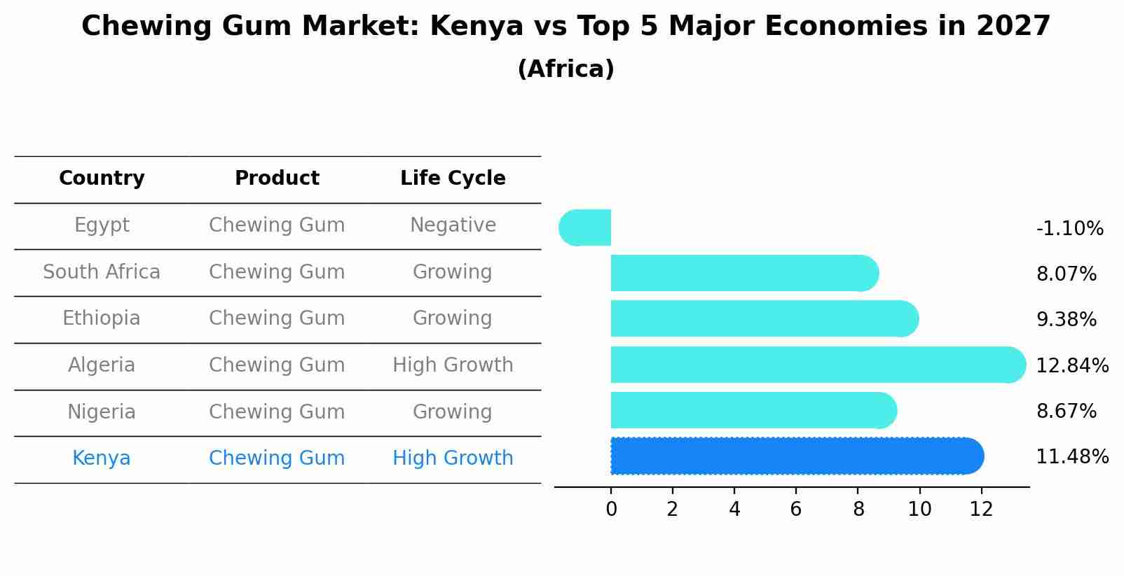 Chewing Gum Market: Kenya vs Top 5 Major Economies in 2027 (Africa)