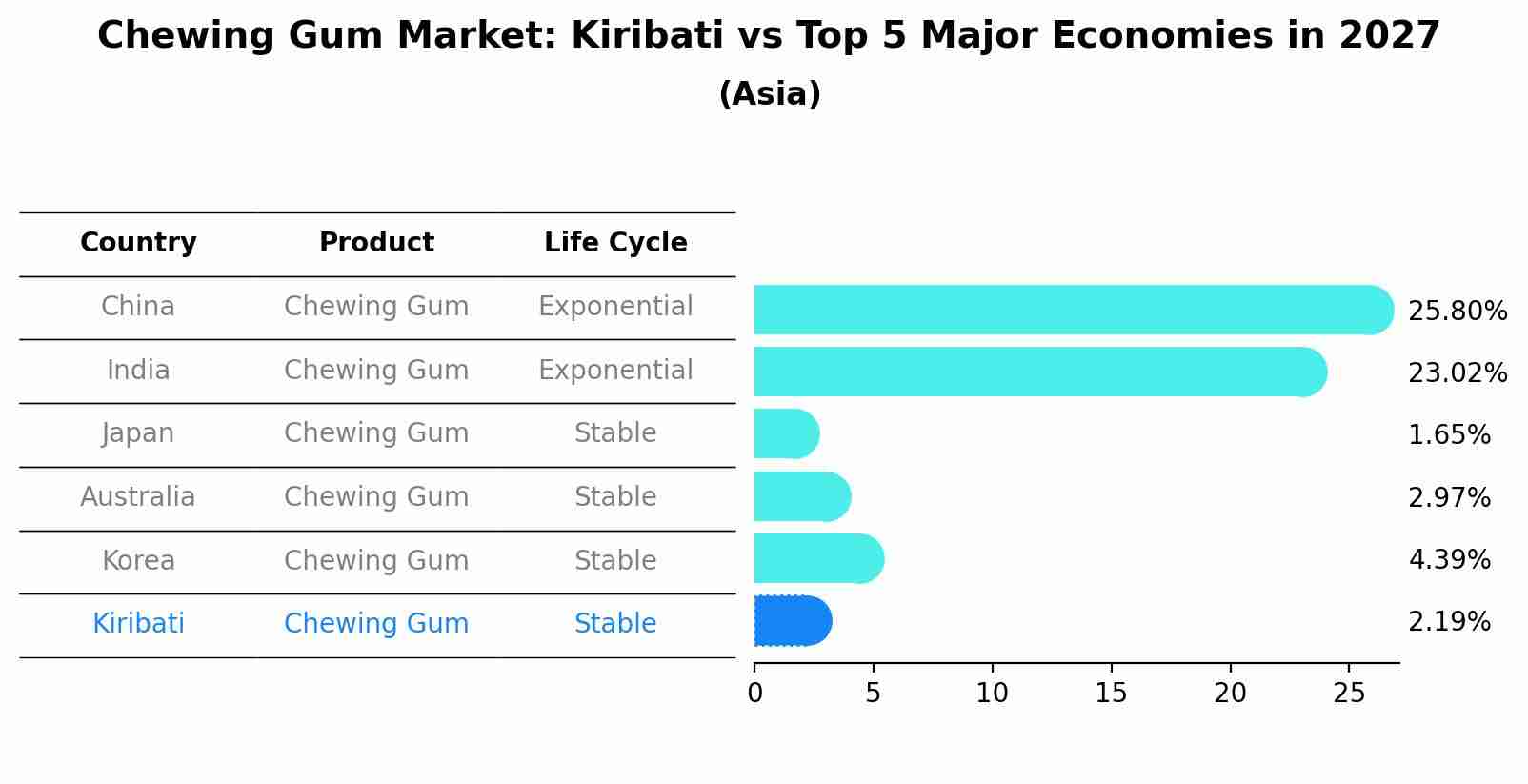 Chewing Gum Market: Kiribati vs Top 5 Major Economies in 2027 (Asia)