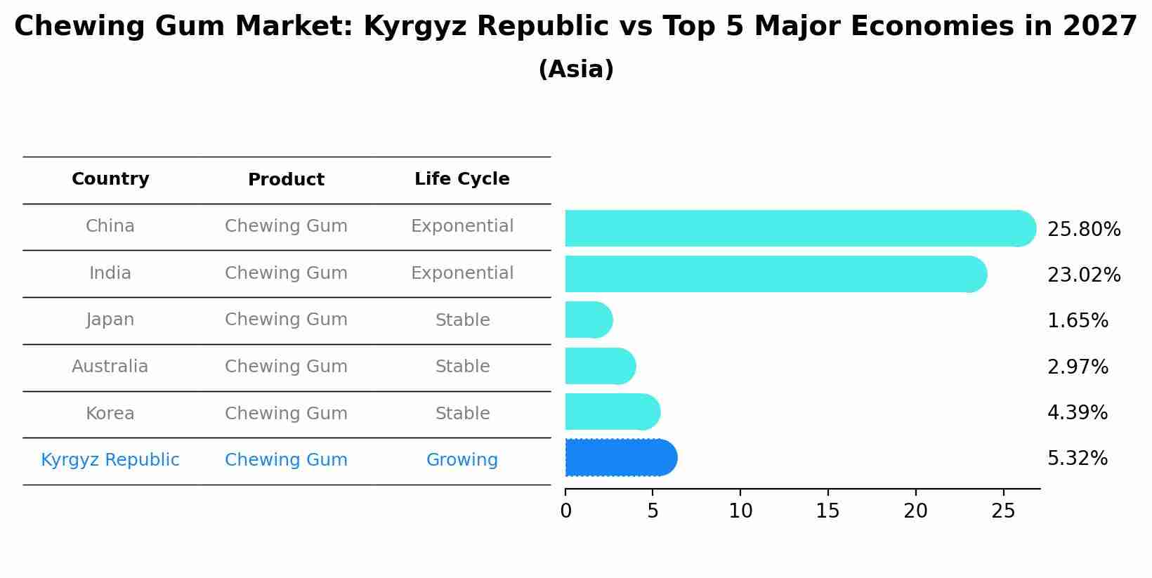 Chewing Gum Market: Kyrgyz Republic vs Top 5 Major Economies in 2027 (Asia)