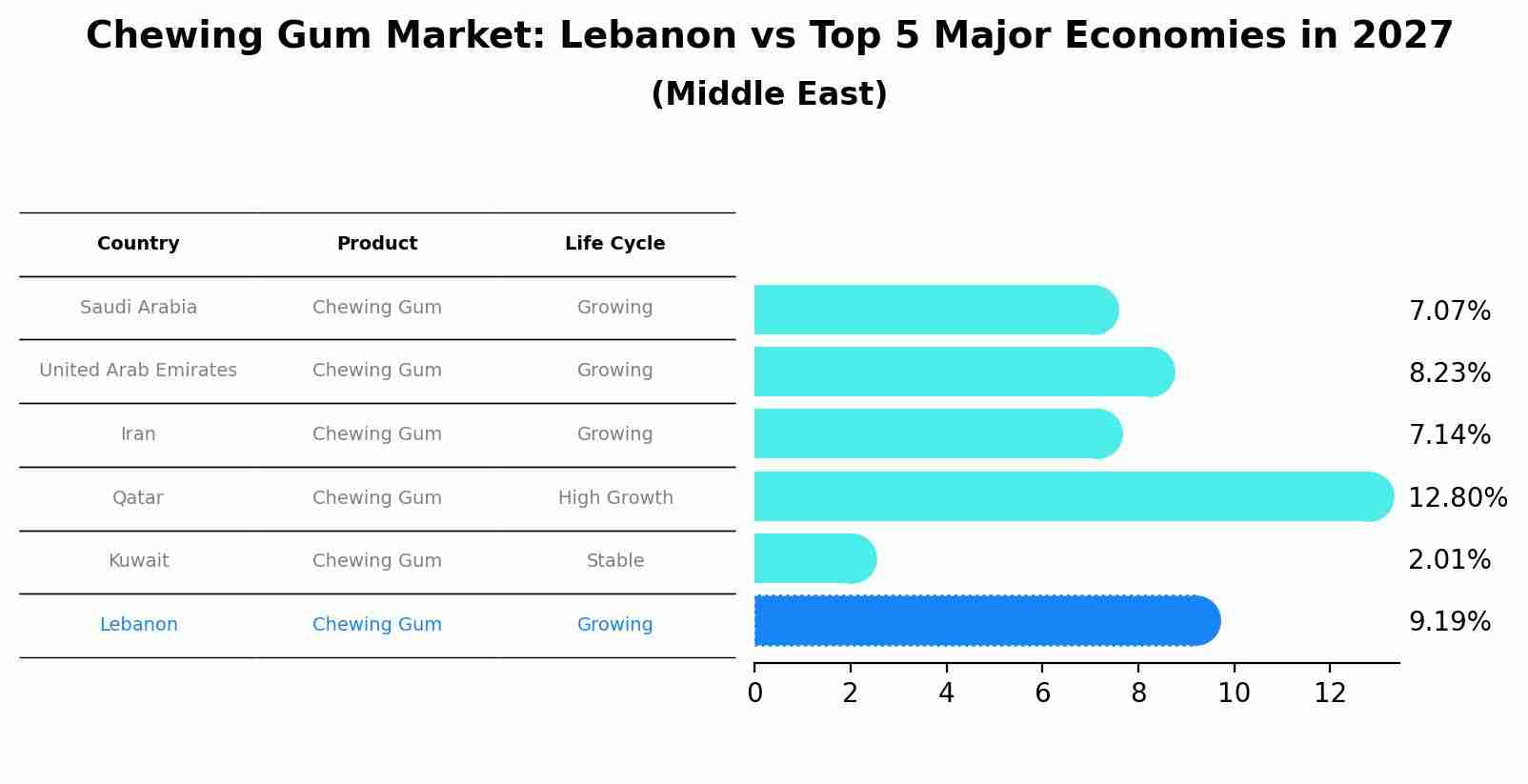 Chewing Gum Market: Lebanon vs Top 5 Major Economies in 2027 (Middle East)