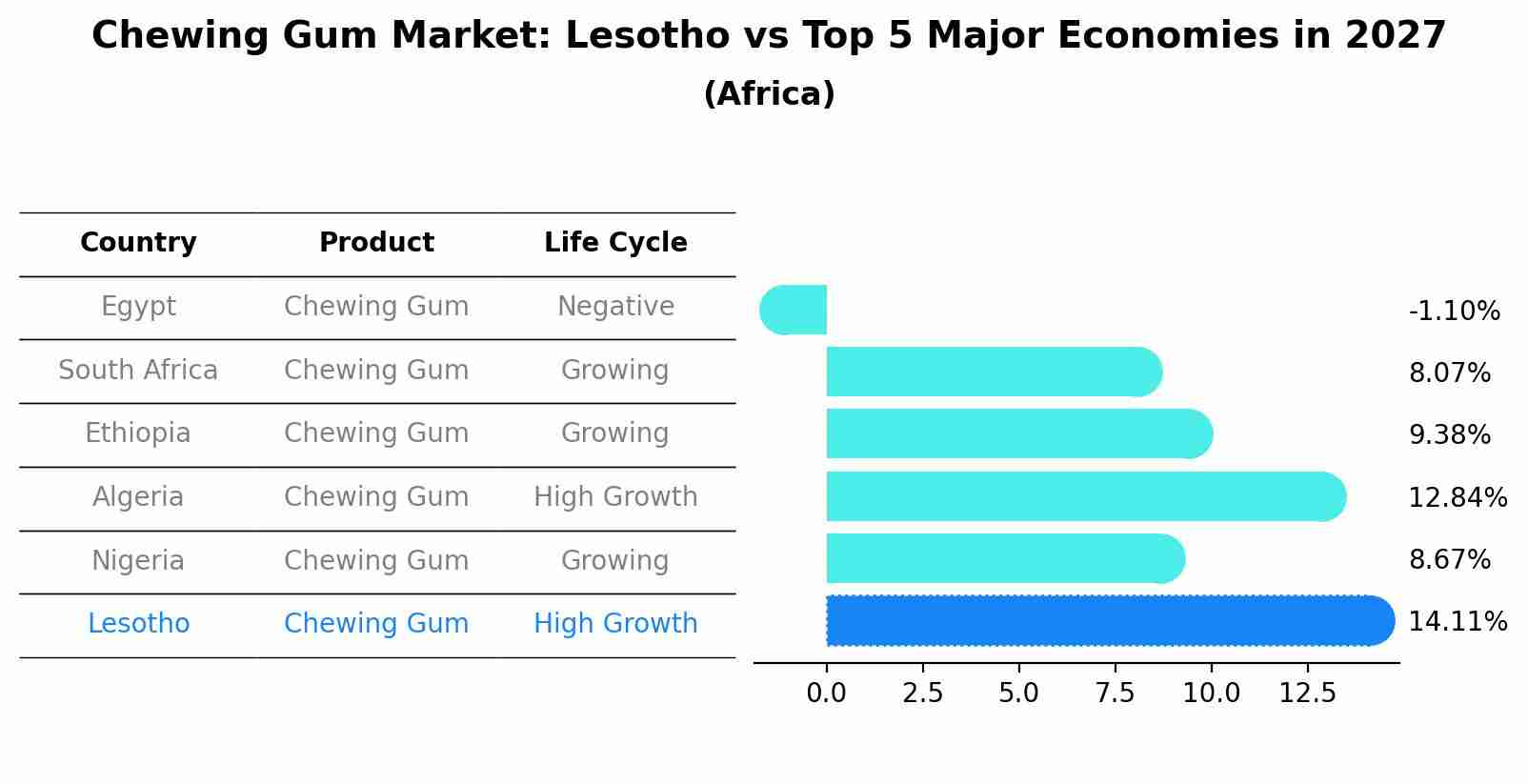 Chewing Gum Market: Lesotho vs Top 5 Major Economies in 2027 (Africa)