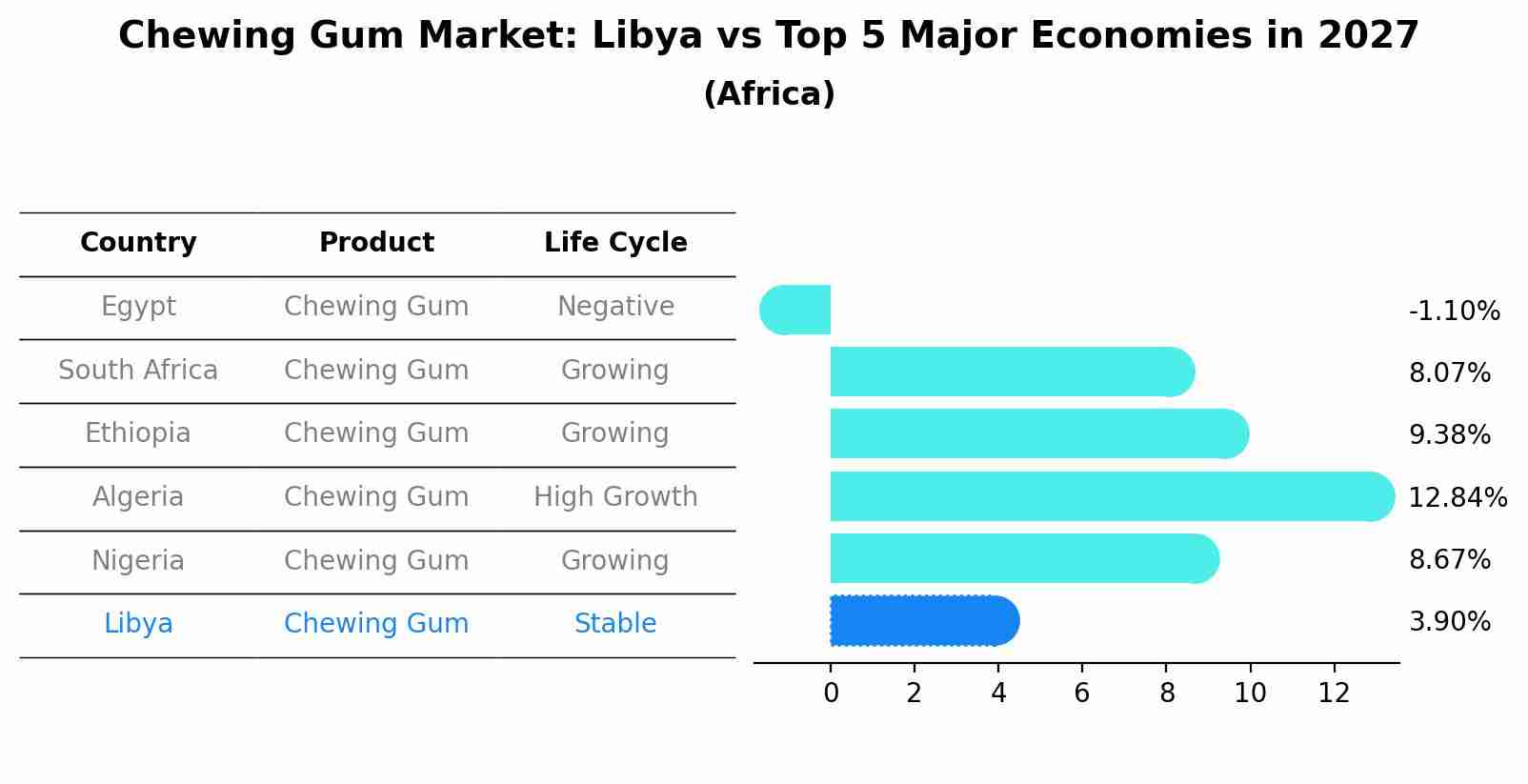 Chewing Gum Market: Libya vs Top 5 Major Economies in 2027 (Africa)