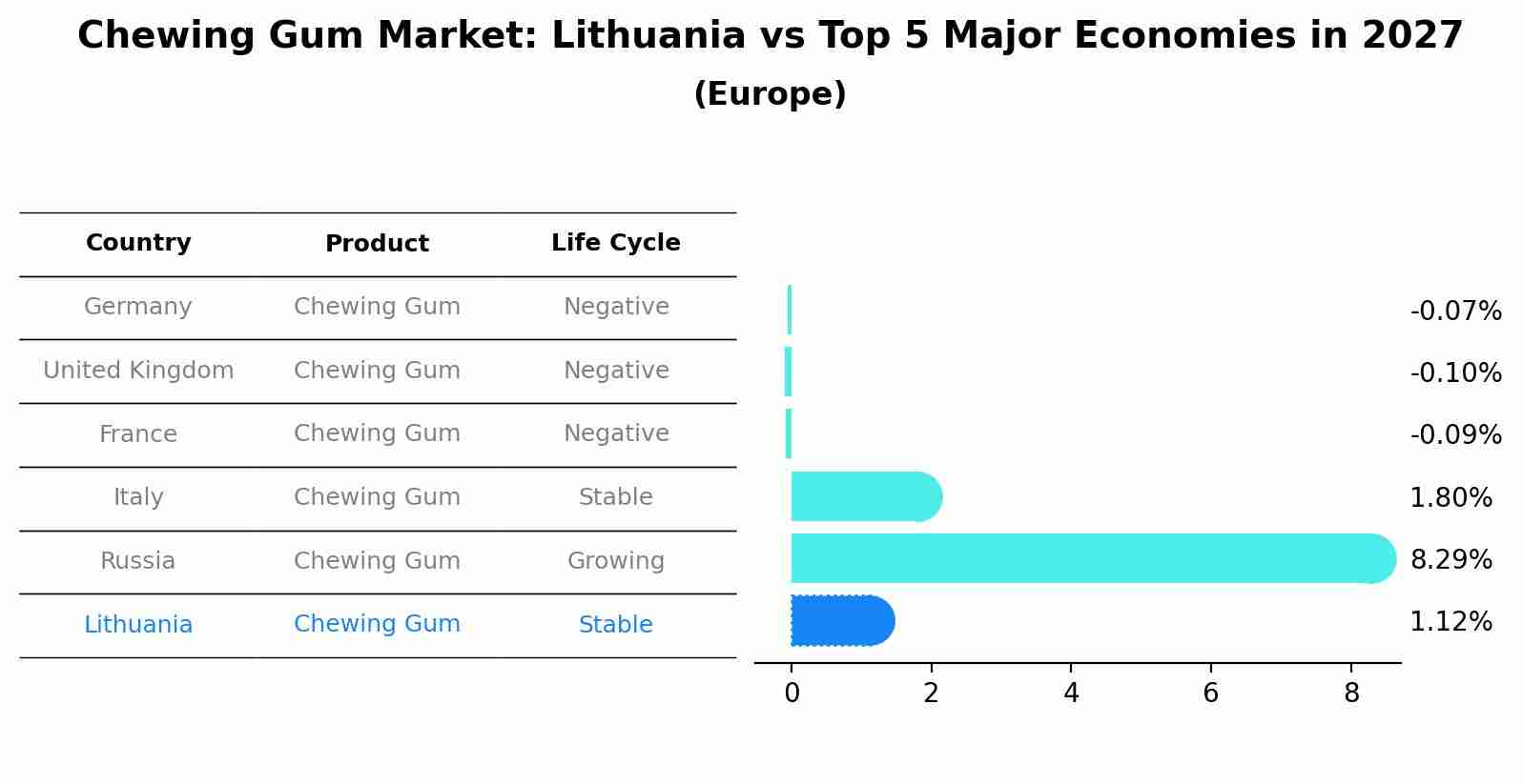 Chewing Gum Market: Lithuania vs Top 5 Major Economies in 2027 (Europe)