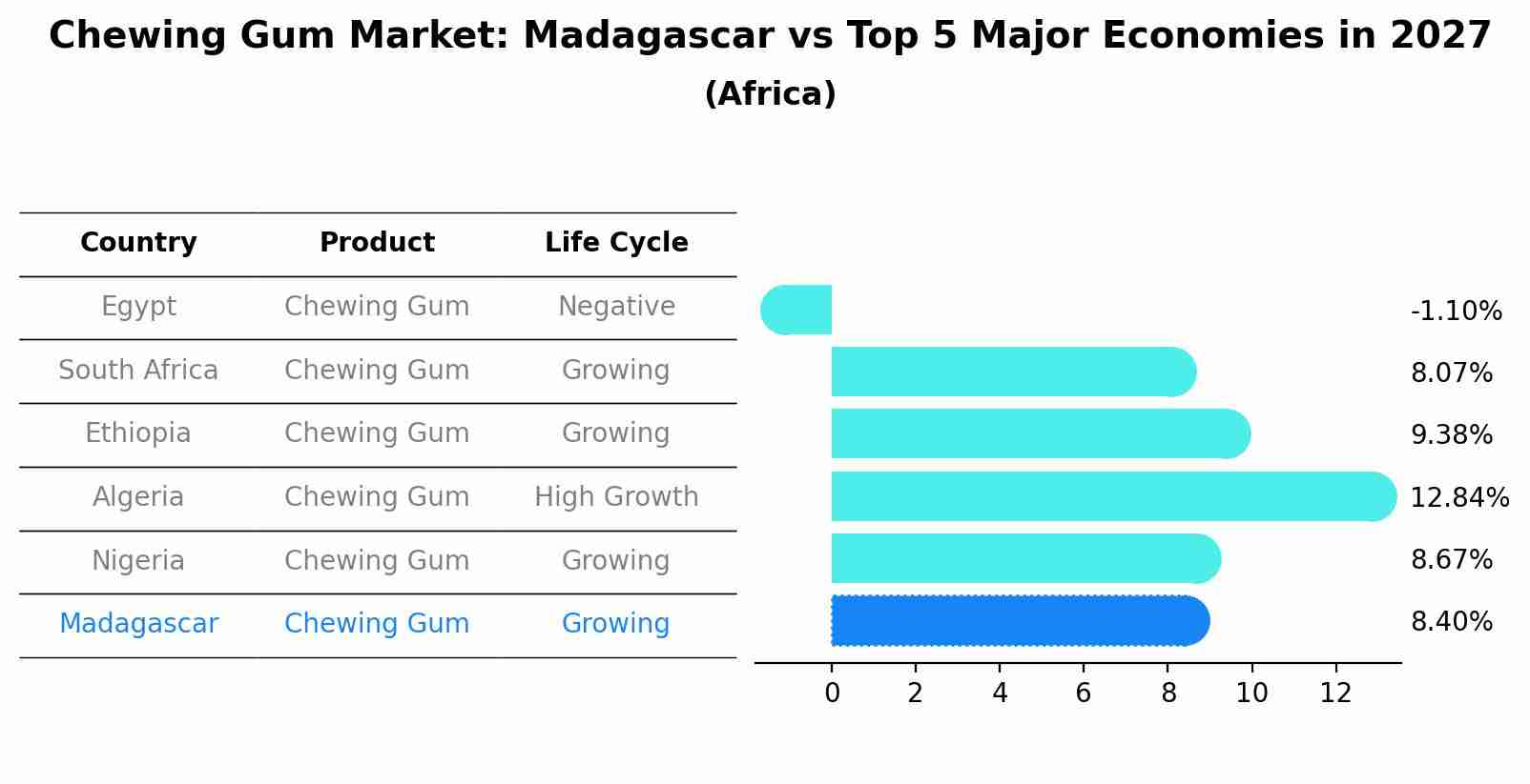 Chewing Gum Market: Madagascar vs Top 5 Major Economies in 2027 (Africa)