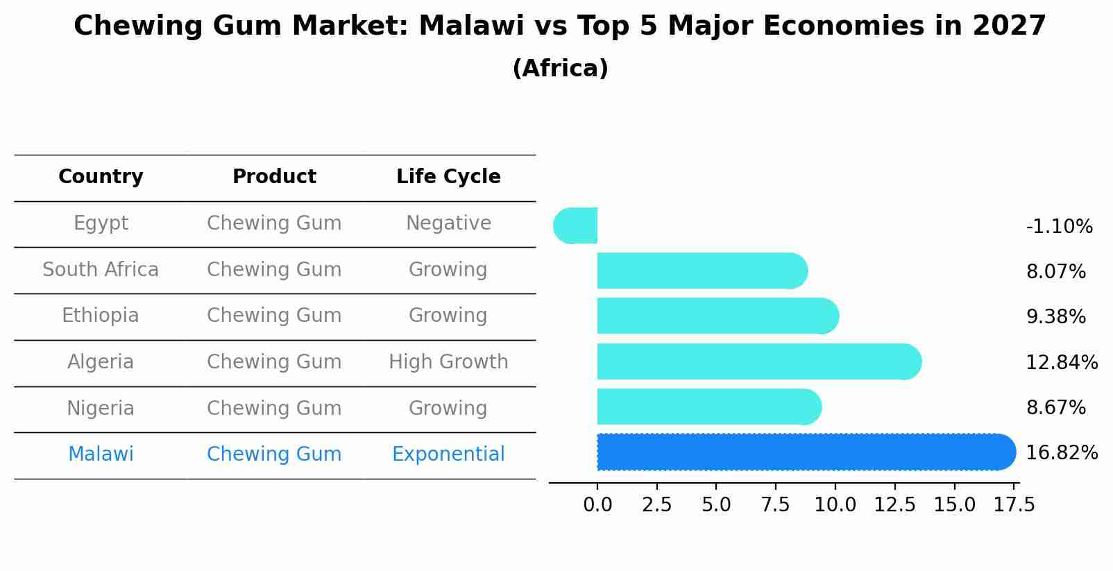 Chewing Gum Market: Malawi vs Top 5 Major Economies in 2027 (Africa)