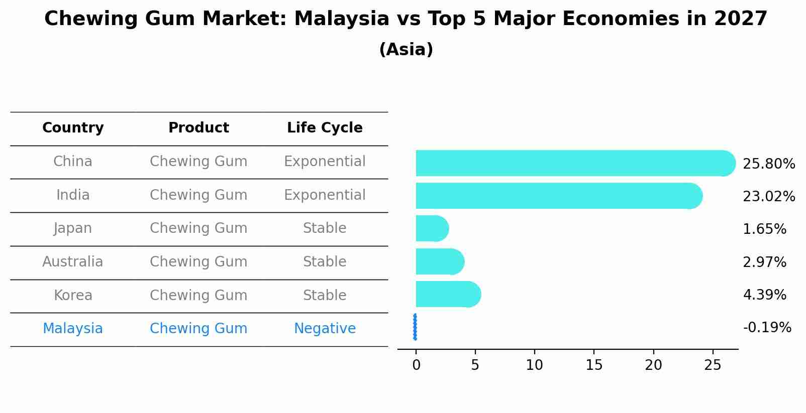 Chewing Gum Market: Malaysia vs Top 5 Major Economies in 2027 (Asia)