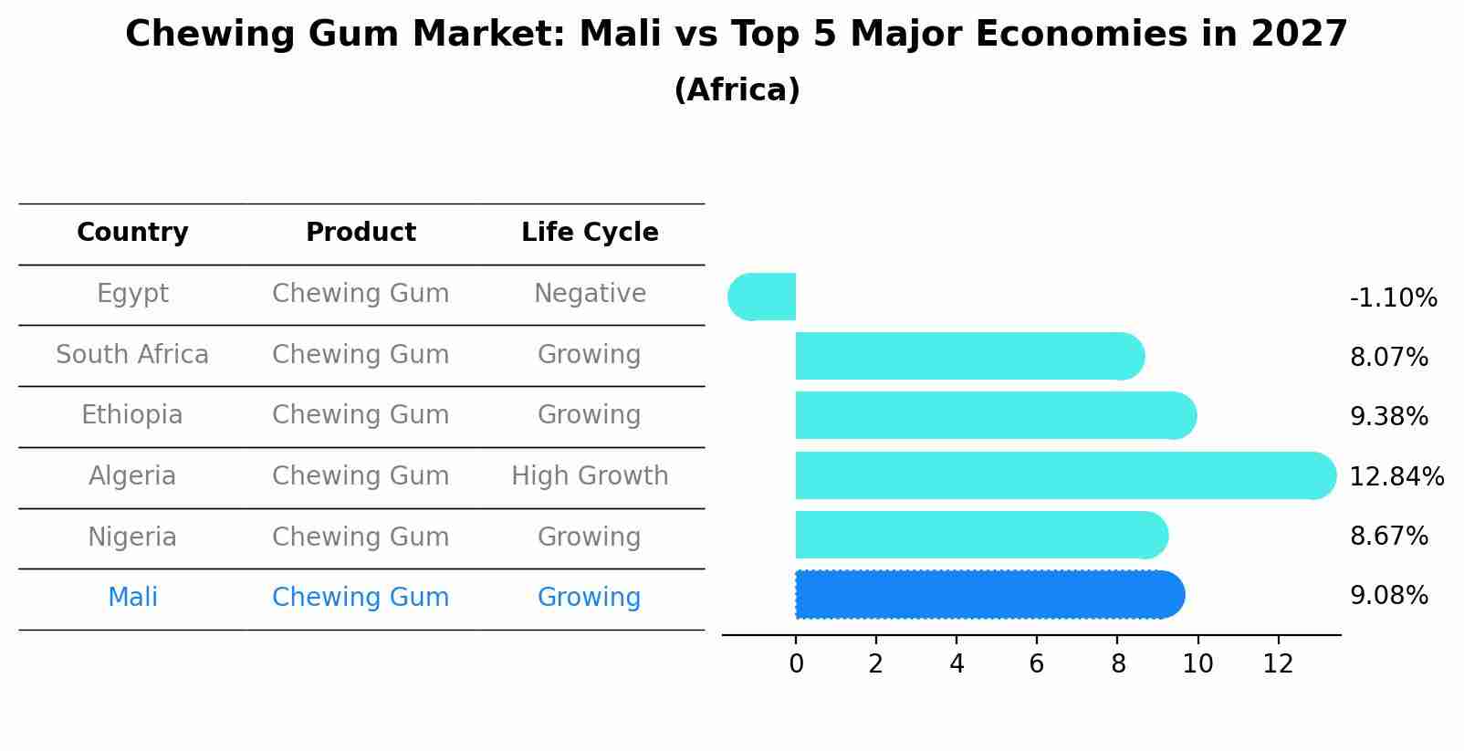 Chewing Gum Market: Mali vs Top 5 Major Economies in 2027 (Africa)