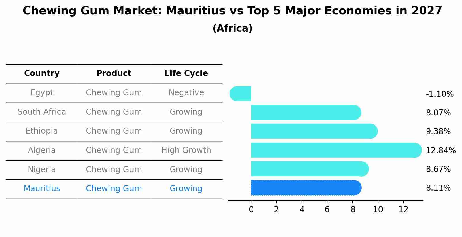 Chewing Gum Market: Mauritius vs Top 5 Major Economies in 2027 (Africa)
