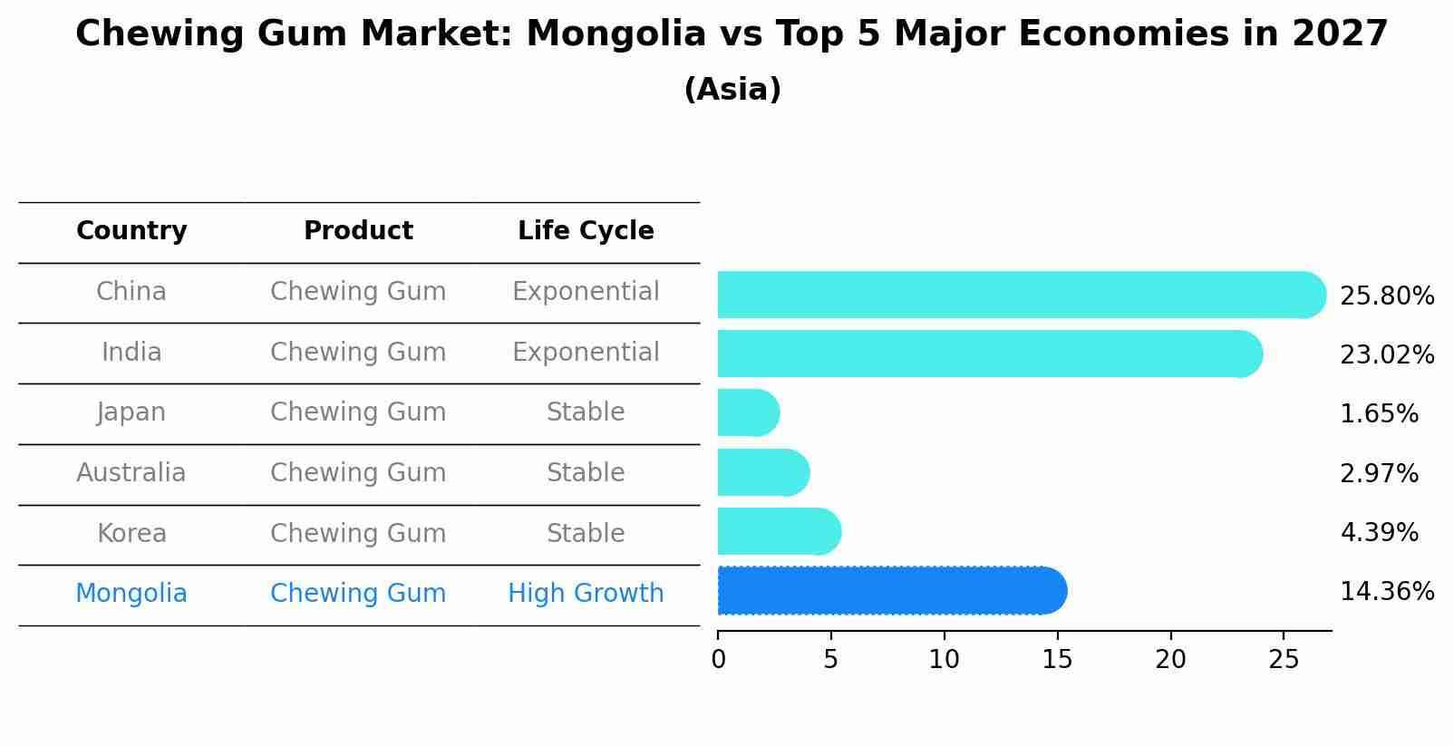 Chewing Gum Market: Mongolia vs Top 5 Major Economies in 2027 (Asia)