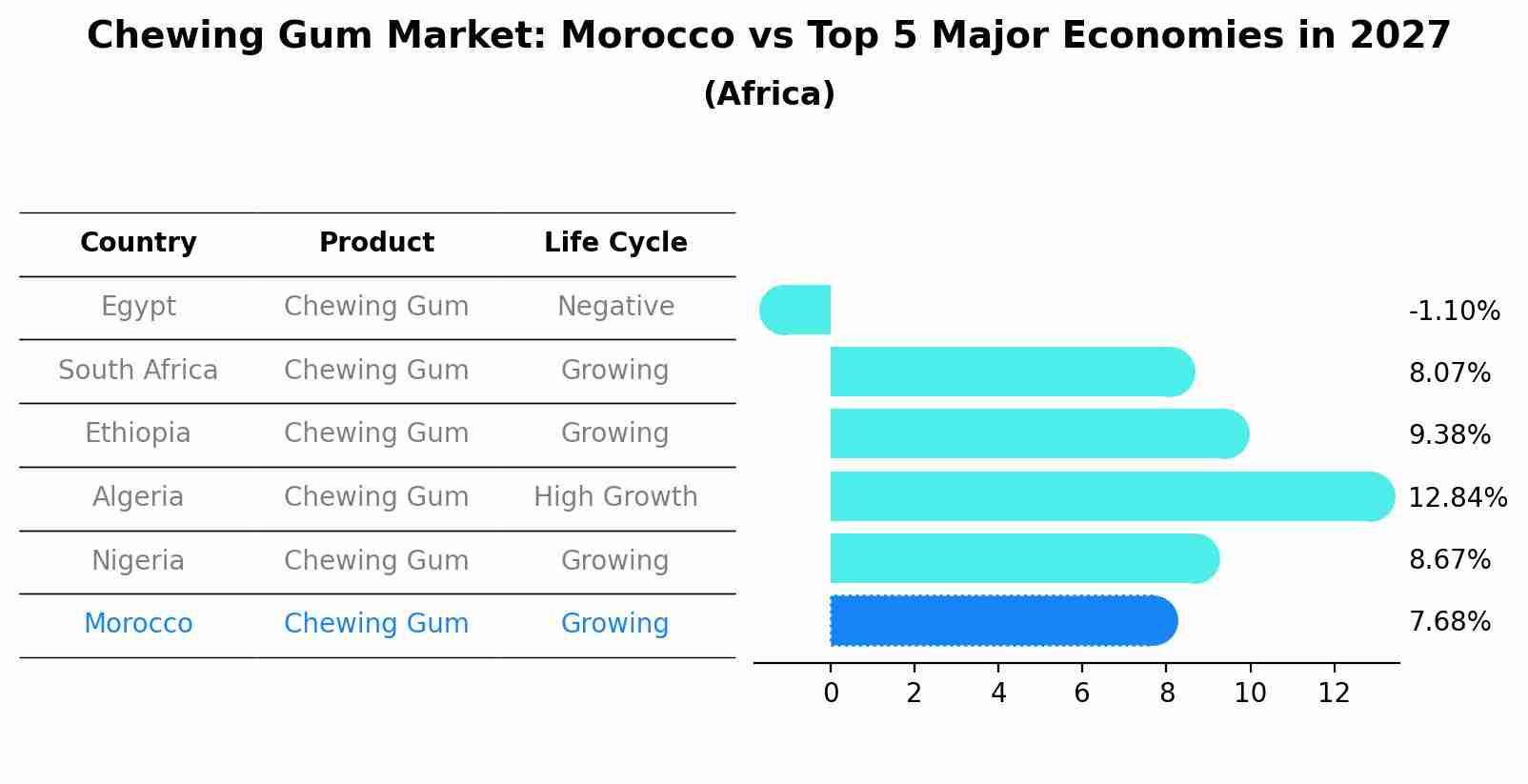 Chewing Gum Market: Morocco vs Top 5 Major Economies in 2027 (Africa)
