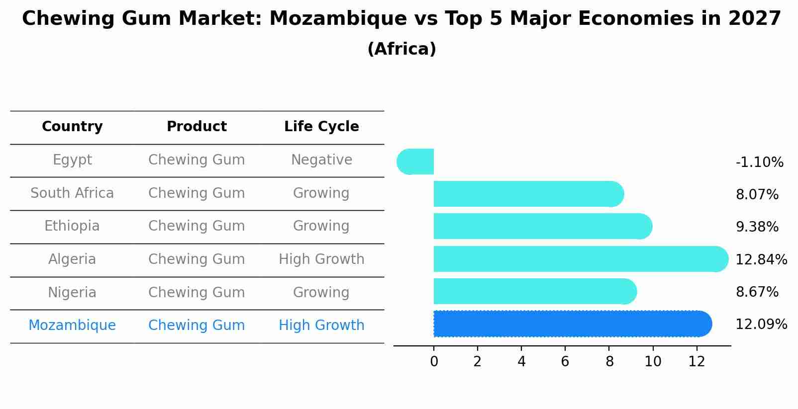 Chewing Gum Market: Mozambique vs Top 5 Major Economies in 2027 (Africa)