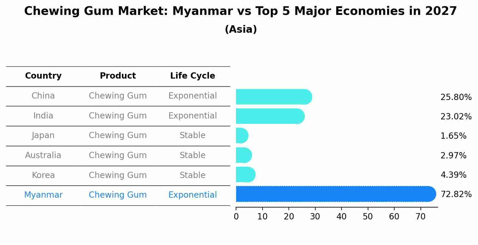 Chewing Gum Market: Myanmar vs Top 5 Major Economies in 2027 (Asia)