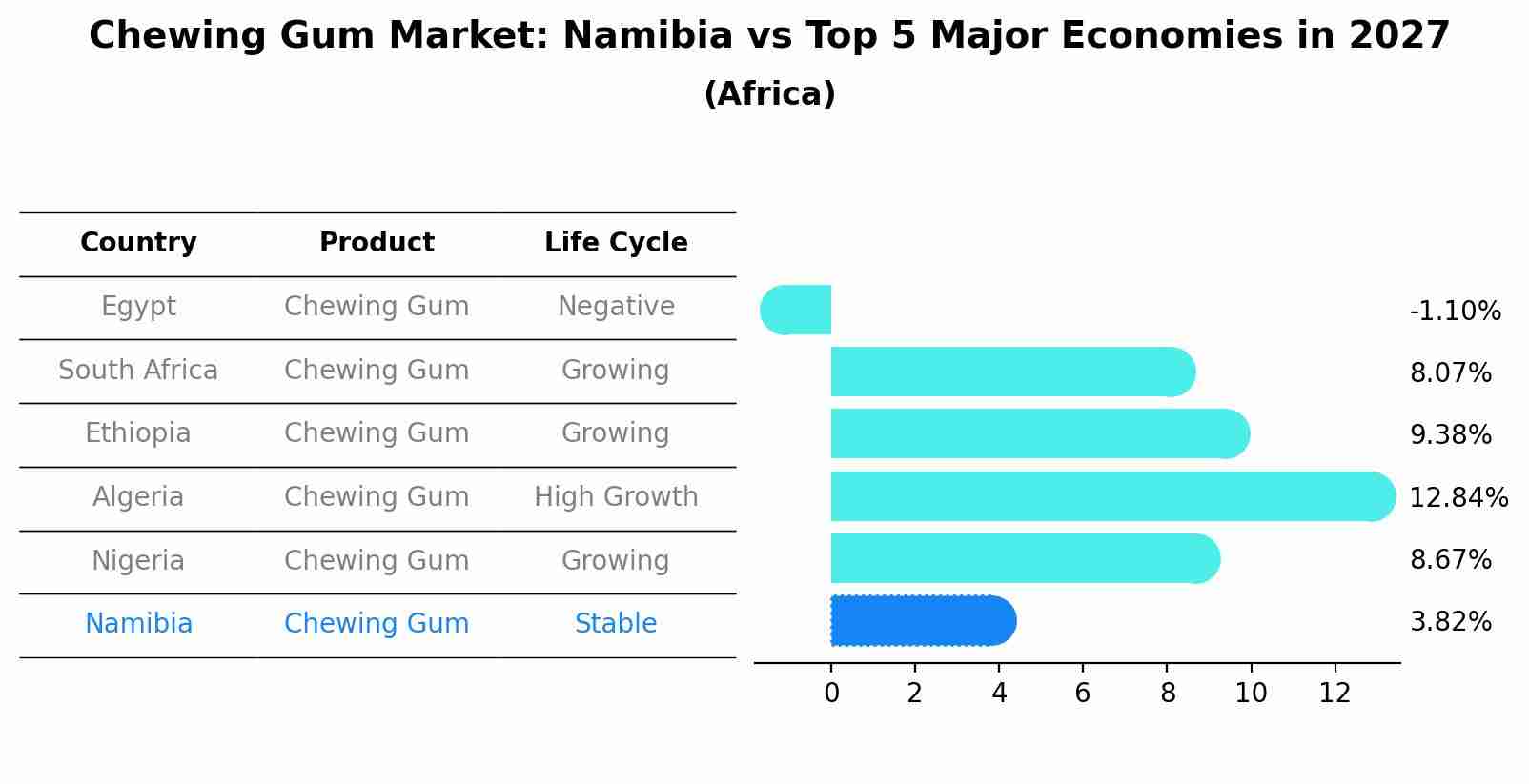 Chewing Gum Market: Namibia vs Top 5 Major Economies in 2027 (Africa)