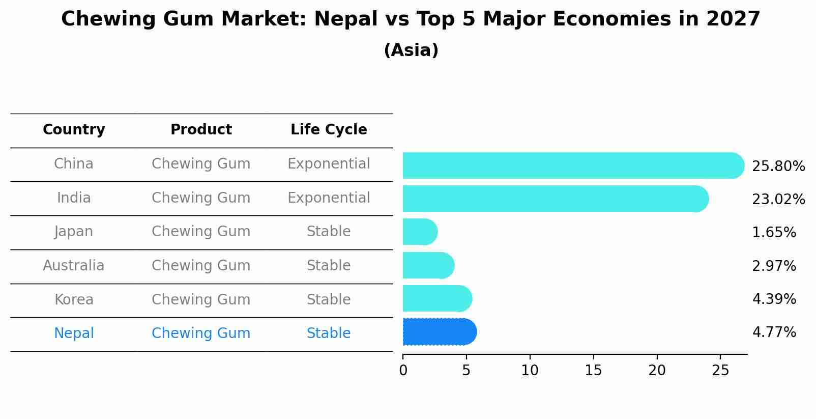 Chewing Gum Market: Nepal vs Top 5 Major Economies in 2027 (Asia)