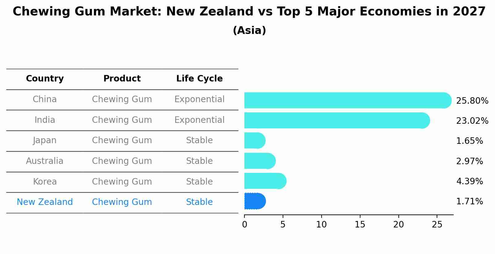 Chewing Gum Market: New Zealand vs Top 5 Major Economies in 2027 (Asia)