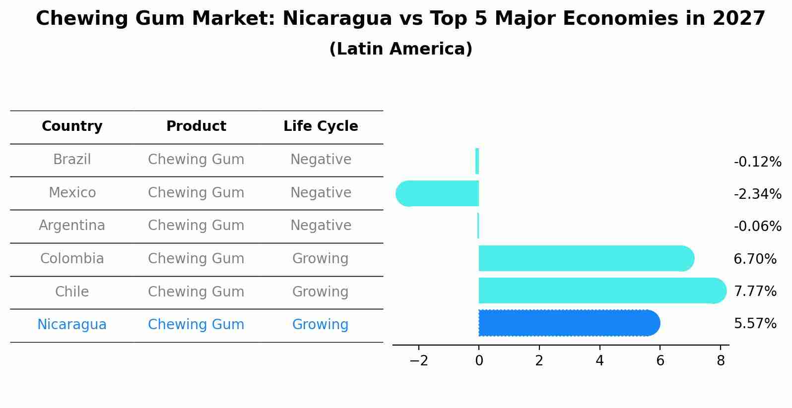 Chewing Gum Market: Nicaragua vs Top 5 Major Economies in 2027 (Latin America)