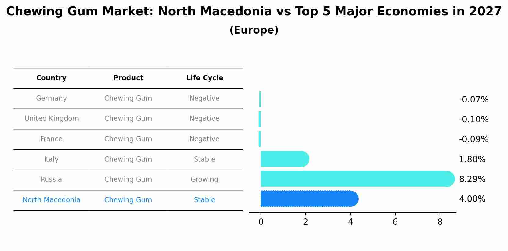 Chewing Gum Market: North Macedonia vs Top 5 Major Economies in 2027 (Europe)