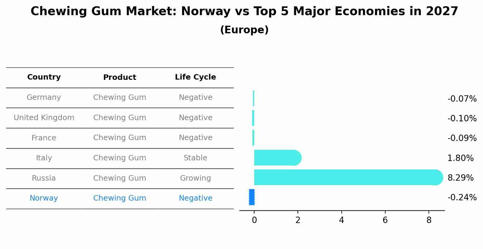 Chewing Gum Market: Norway vs Top 5 Major Economies in 2027 (Europe)