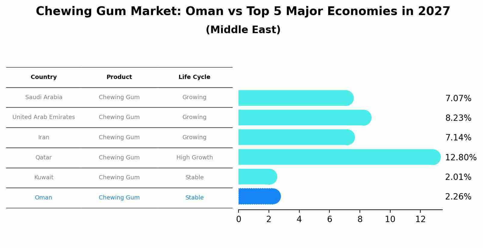Chewing Gum Market: Oman vs Top 5 Major Economies in 2027 (Middle East)