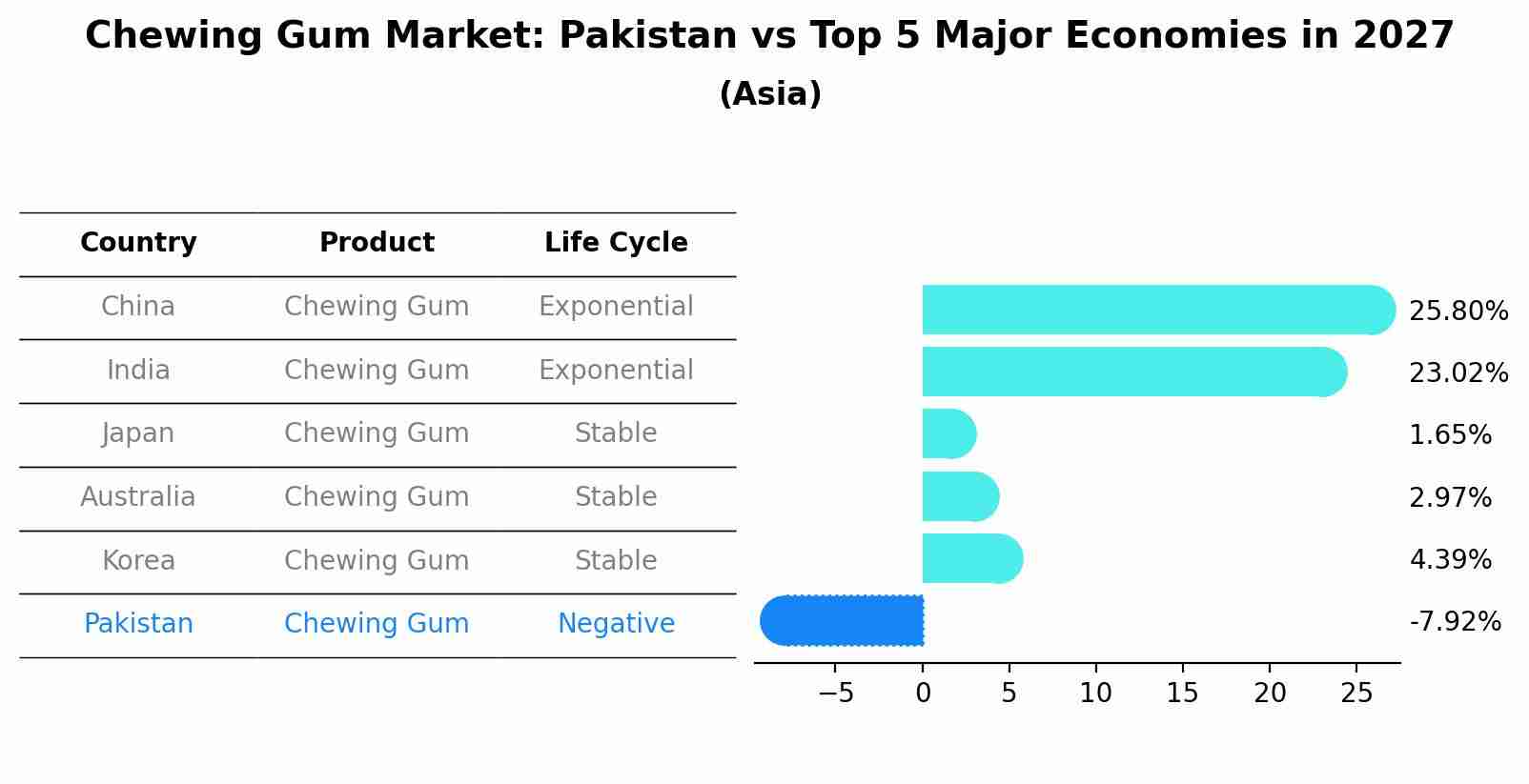 Chewing Gum Market: Pakistan vs Top 5 Major Economies in 2027 (Asia)