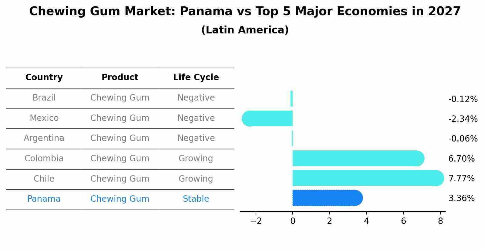 Chewing Gum Market: Panama vs Top 5 Major Economies in 2027 (Latin America)