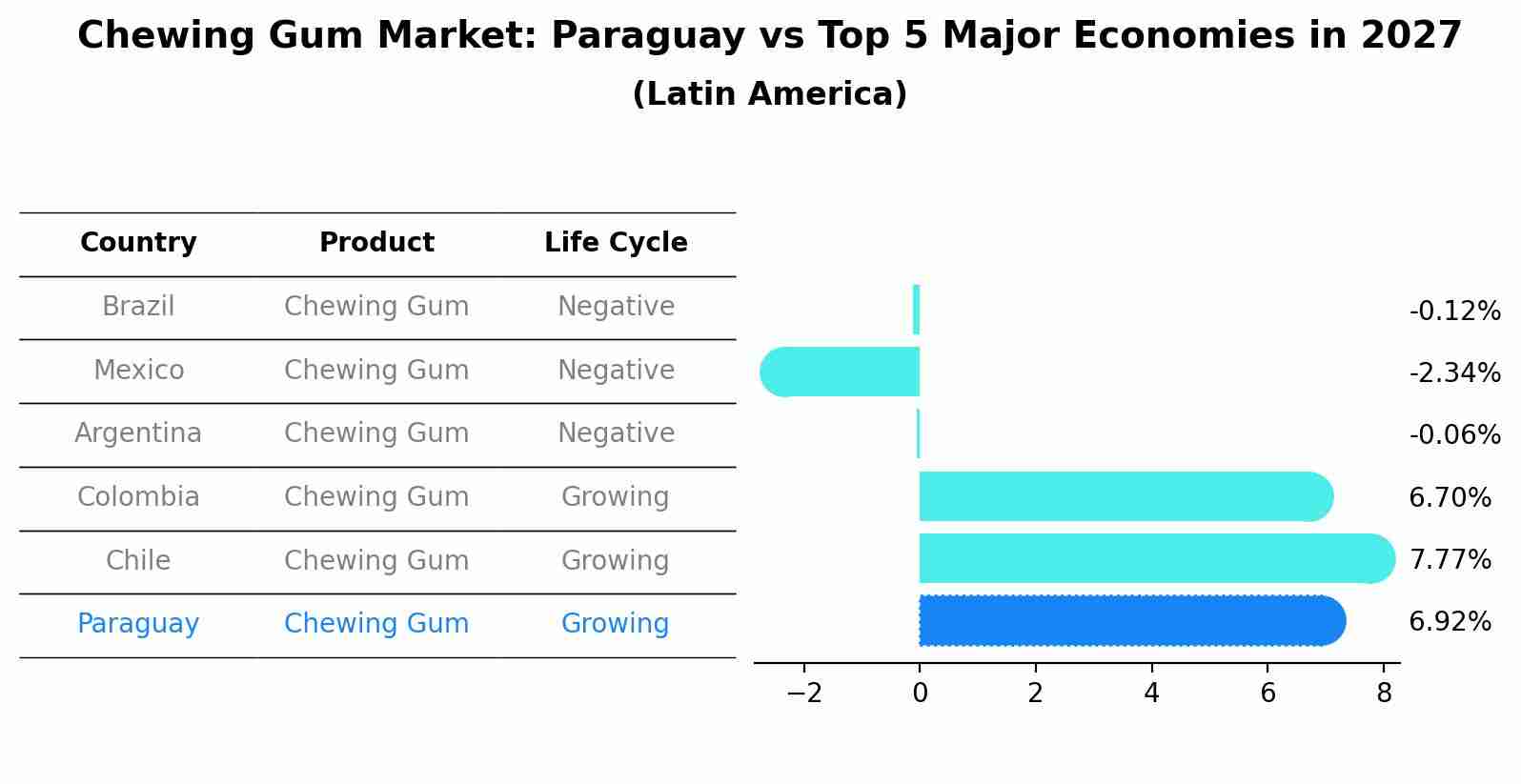 Chewing Gum Market: Paraguay vs Top 5 Major Economies in 2027 (Latin America)
