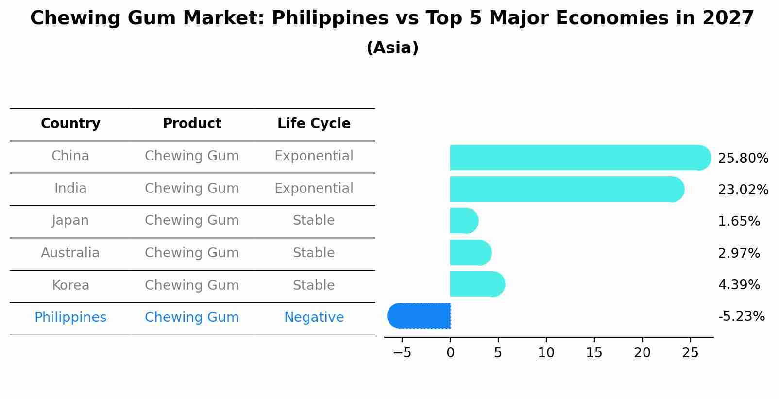 Chewing Gum Market: Philippines vs Top 5 Major Economies in 2027 (Asia)