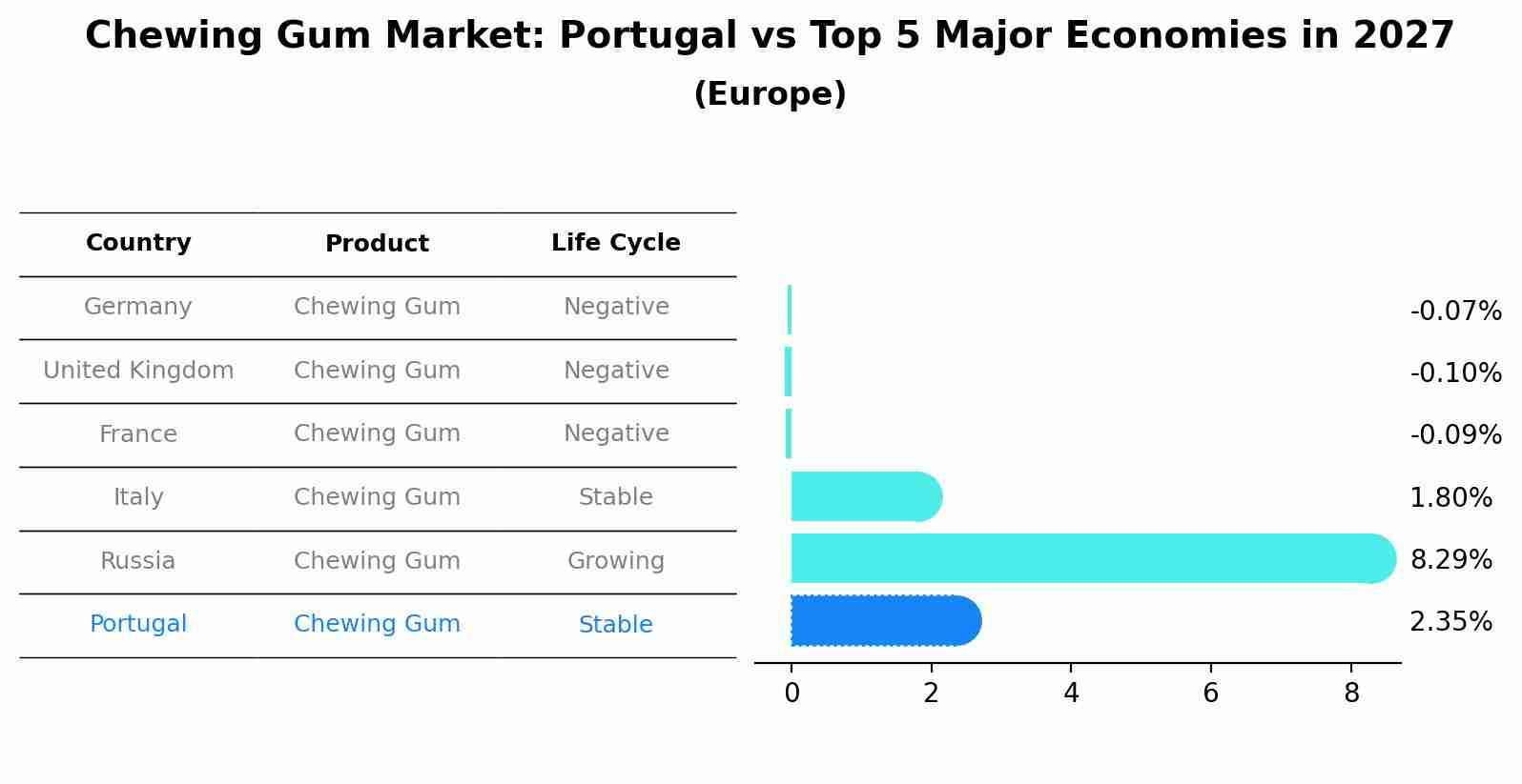 Chewing Gum Market: Portugal vs Top 5 Major Economies in 2027 (Europe)