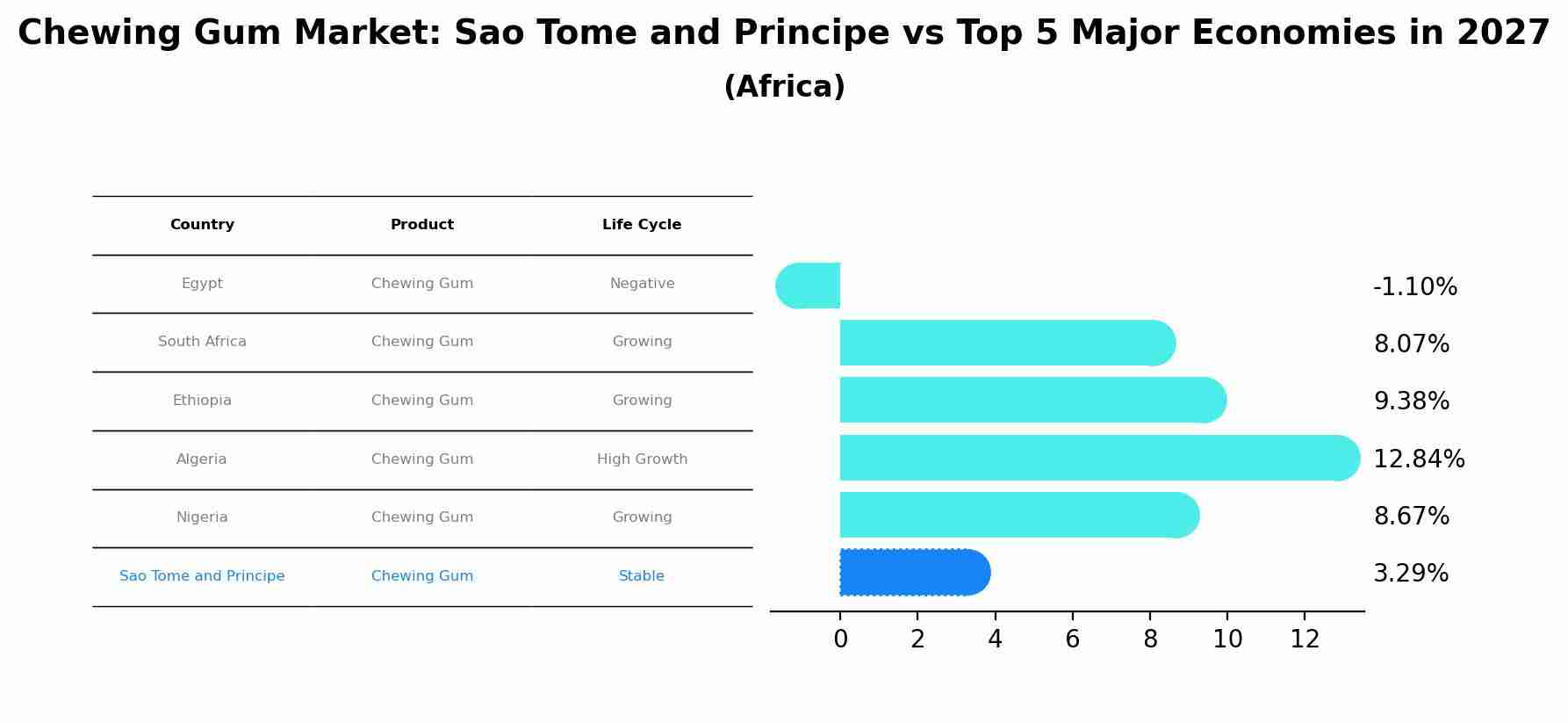 Chewing Gum Market: Sao Tome and Principe vs Top 5 Major Economies in 2027 (Africa)