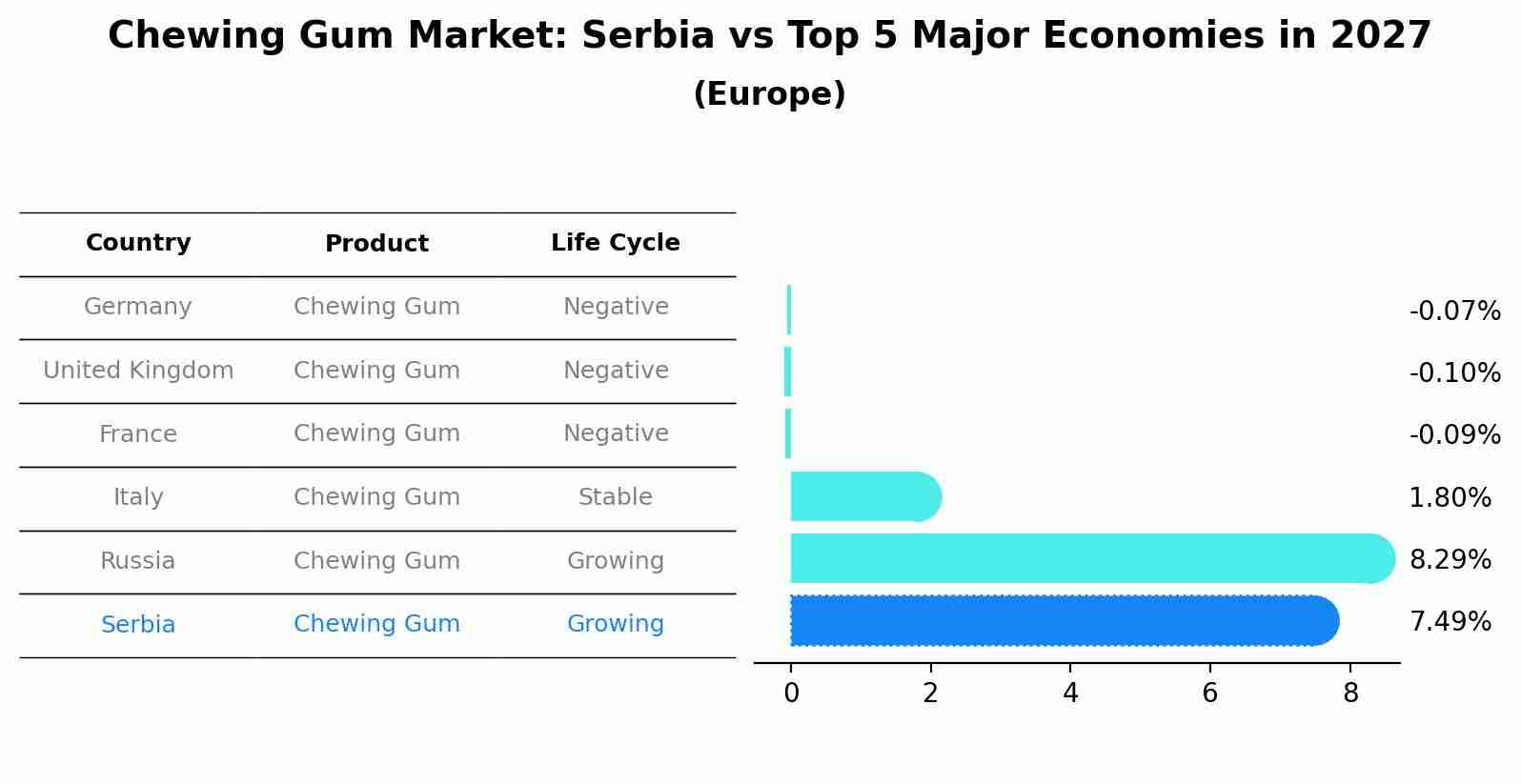 Chewing Gum Market: Serbia vs Top 5 Major Economies in 2027 (Europe)