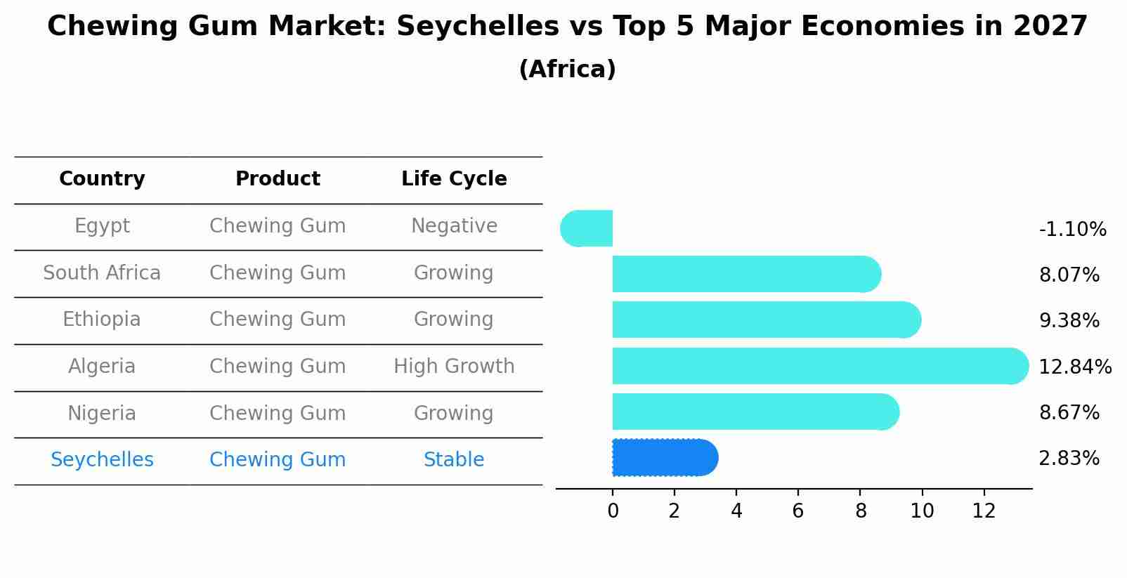 Chewing Gum Market: Seychelles vs Top 5 Major Economies in 2027 (Africa)