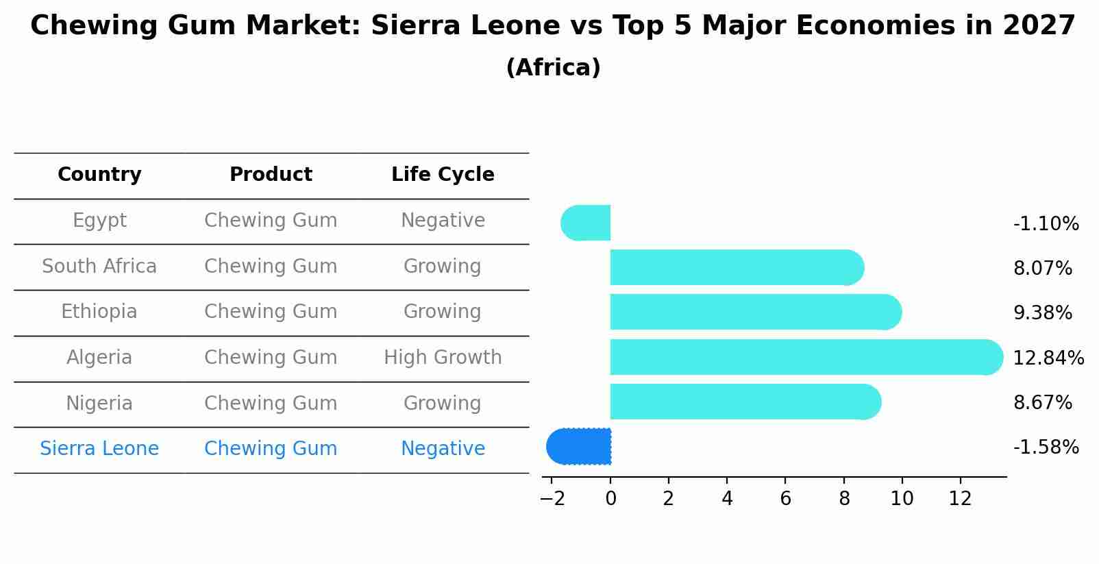 Chewing Gum Market: Sierra Leone vs Top 5 Major Economies in 2027 (Africa)