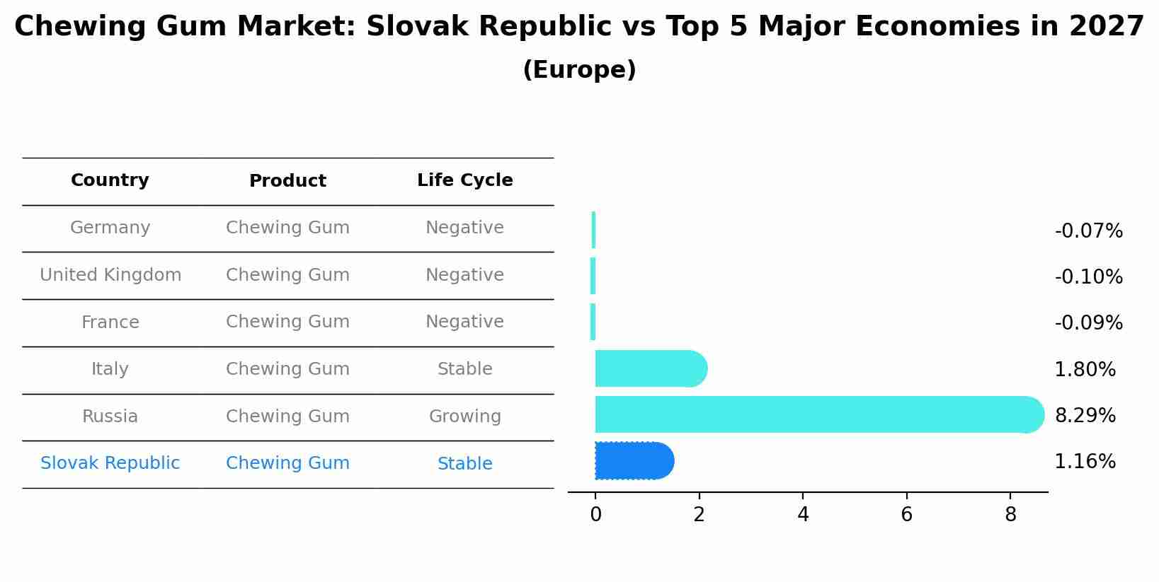 Chewing Gum Market: Slovak Republic vs Top 5 Major Economies in 2027 (Europe)
