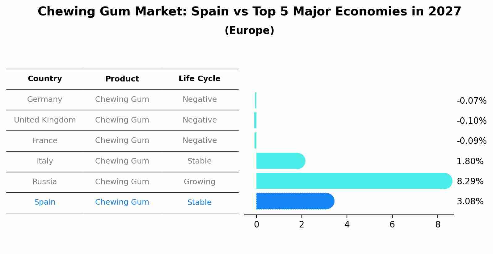 Chewing Gum Market: Spain vs Top 5 Major Economies in 2027 (Europe)