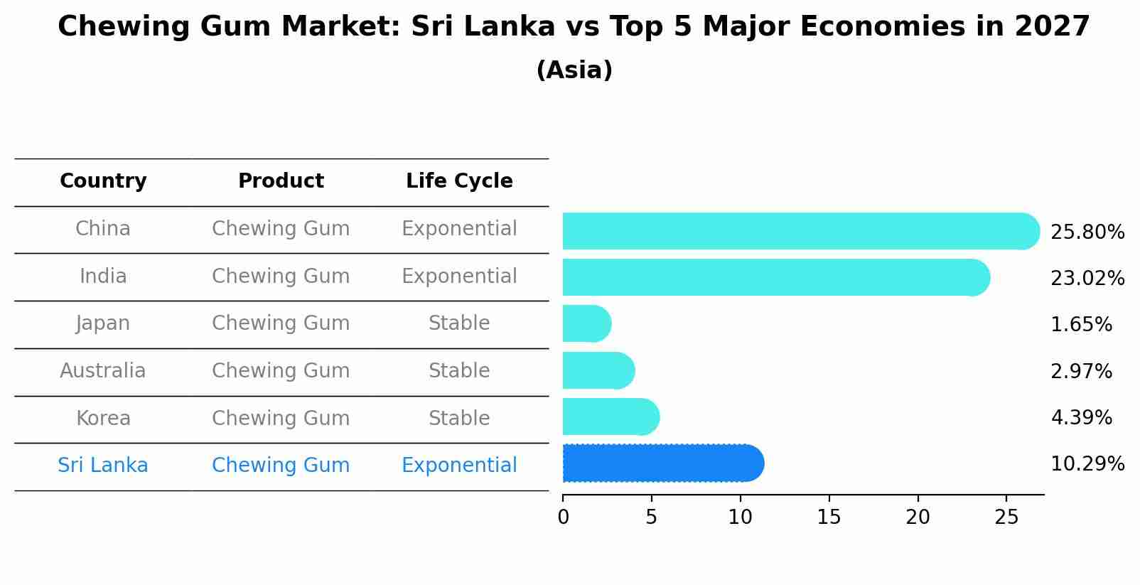 Chewing Gum Market: Sri Lanka vs Top 5 Major Economies in 2027 (Asia)