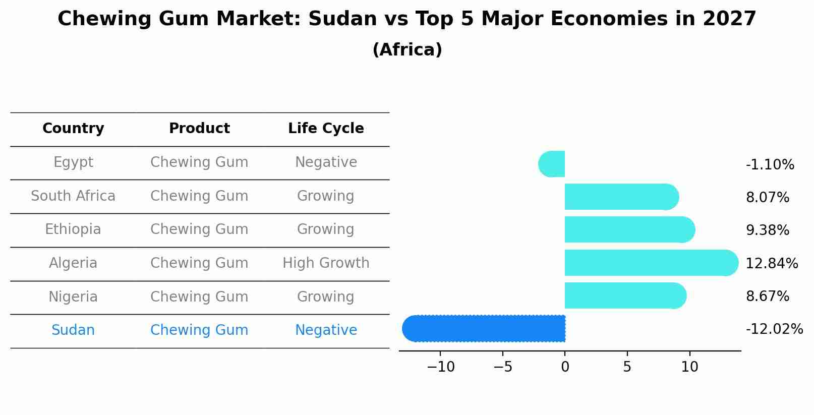 Chewing Gum Market: Sudan vs Top 5 Major Economies in 2027 (Africa)
