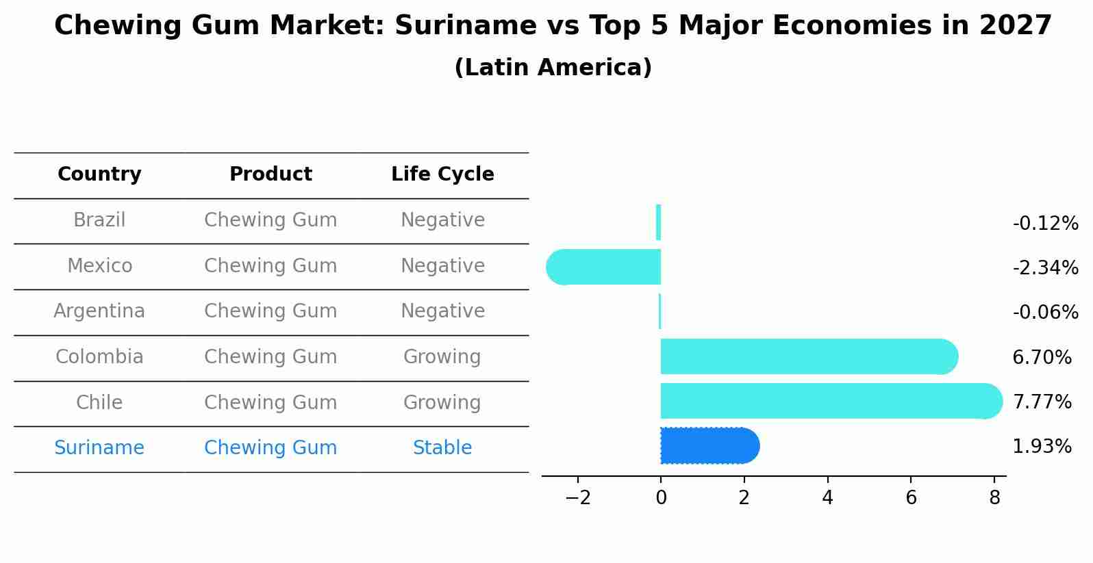 Chewing Gum Market: Suriname vs Top 5 Major Economies in 2027 (Latin America)