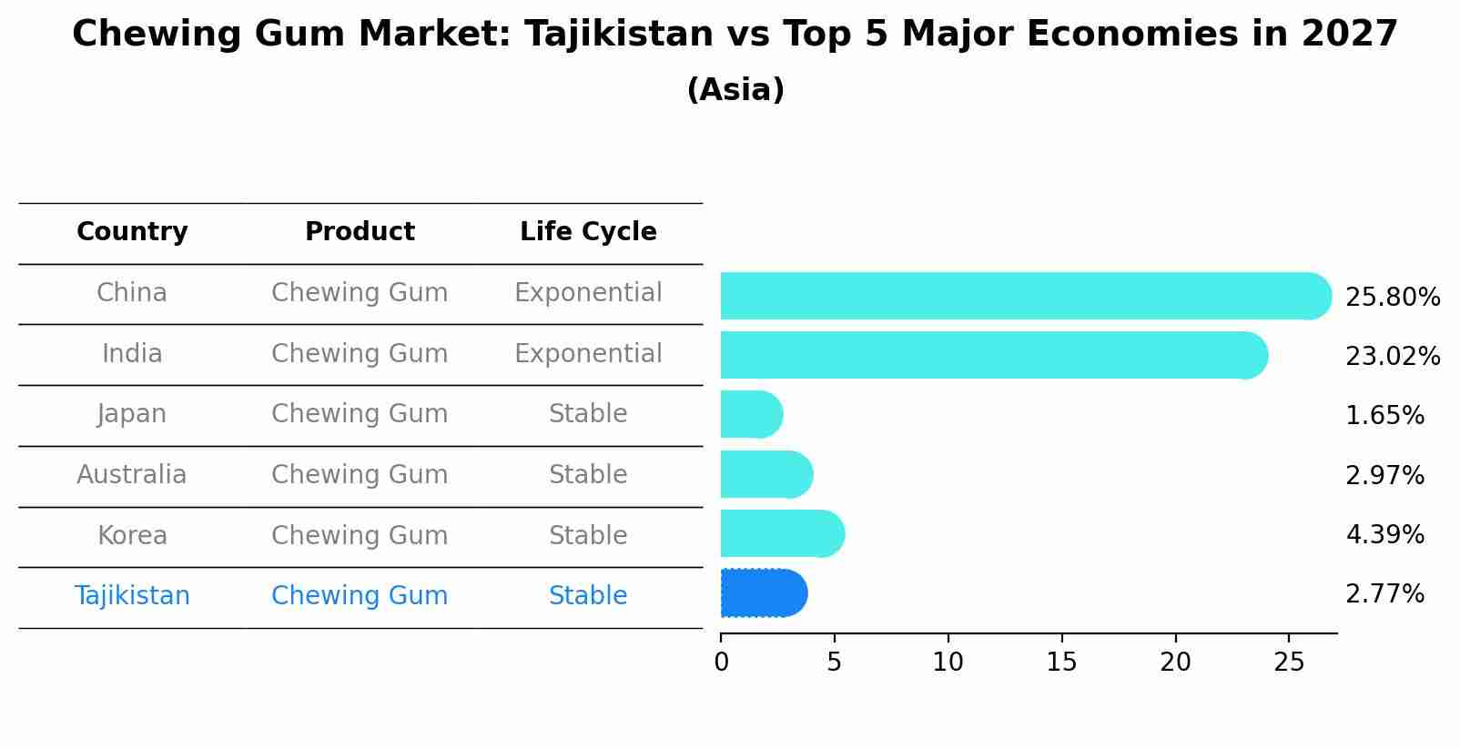 Chewing Gum Market: Tajikistan vs Top 5 Major Economies in 2027 (Asia)