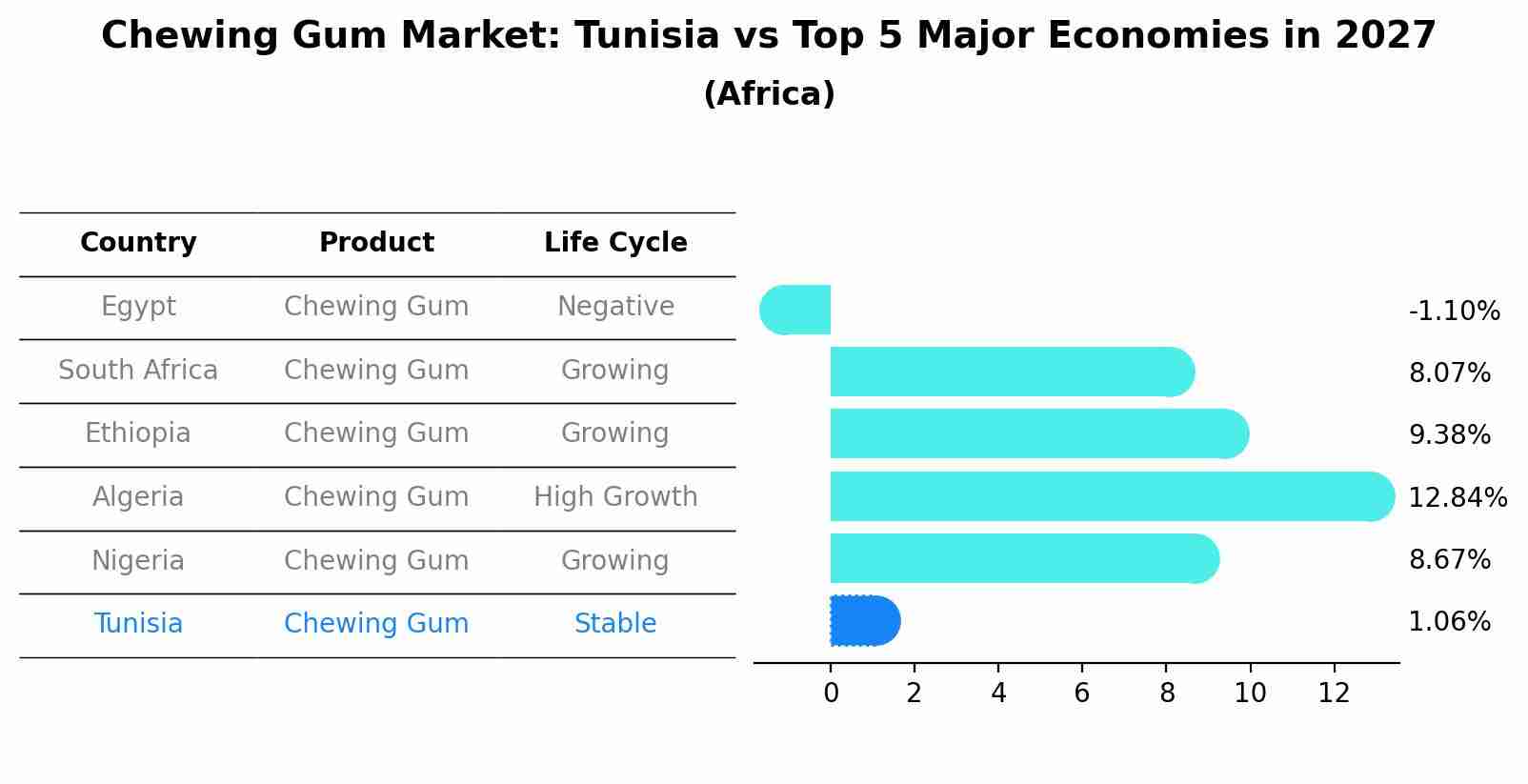 Chewing Gum Market: Tunisia vs Top 5 Major Economies in 2027 (Africa)