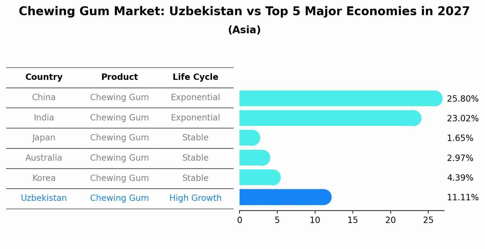 Chewing Gum Market: Uzbekistan vs Top 5 Major Economies in 2027 (Asia)