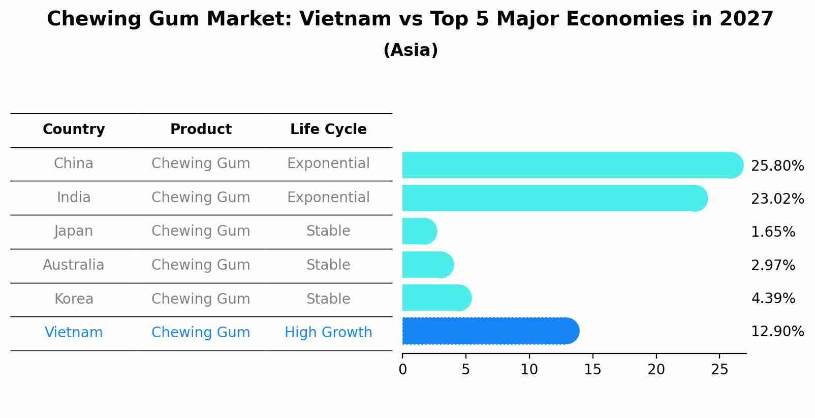 Chewing Gum Market: Vietnam vs Top 5 Major Economies in 2027 (Asia)