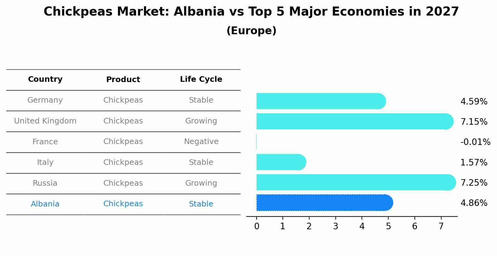 Chickpeas Market: Albania vs Top 5 Major Economies in 2027 (Europe)