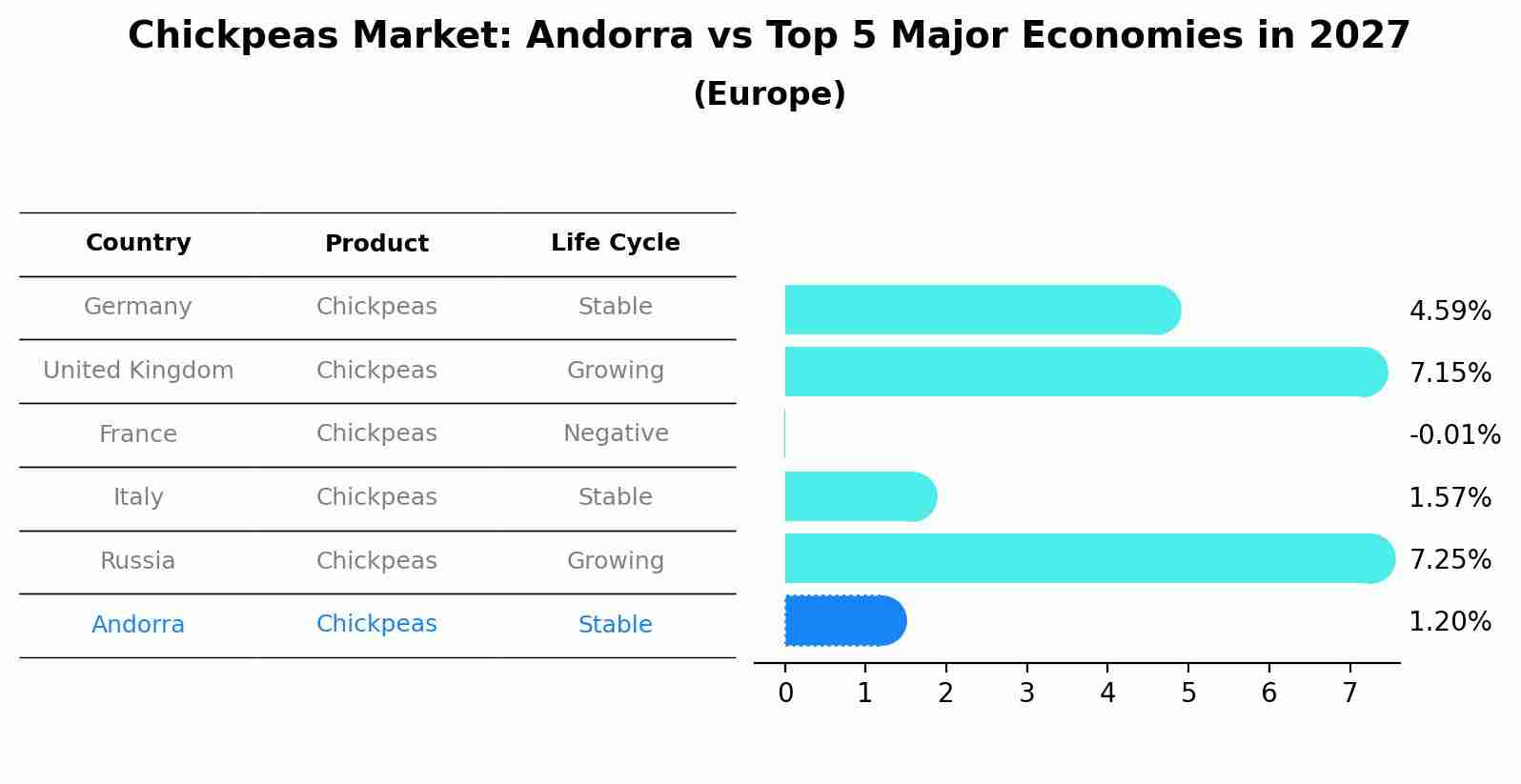Chickpeas Market: Andorra vs Top 5 Major Economies in 2027 (Europe)