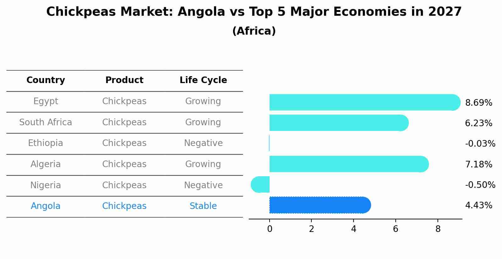 Chickpeas Market: Angola vs Top 5 Major Economies in 2027 (Africa)