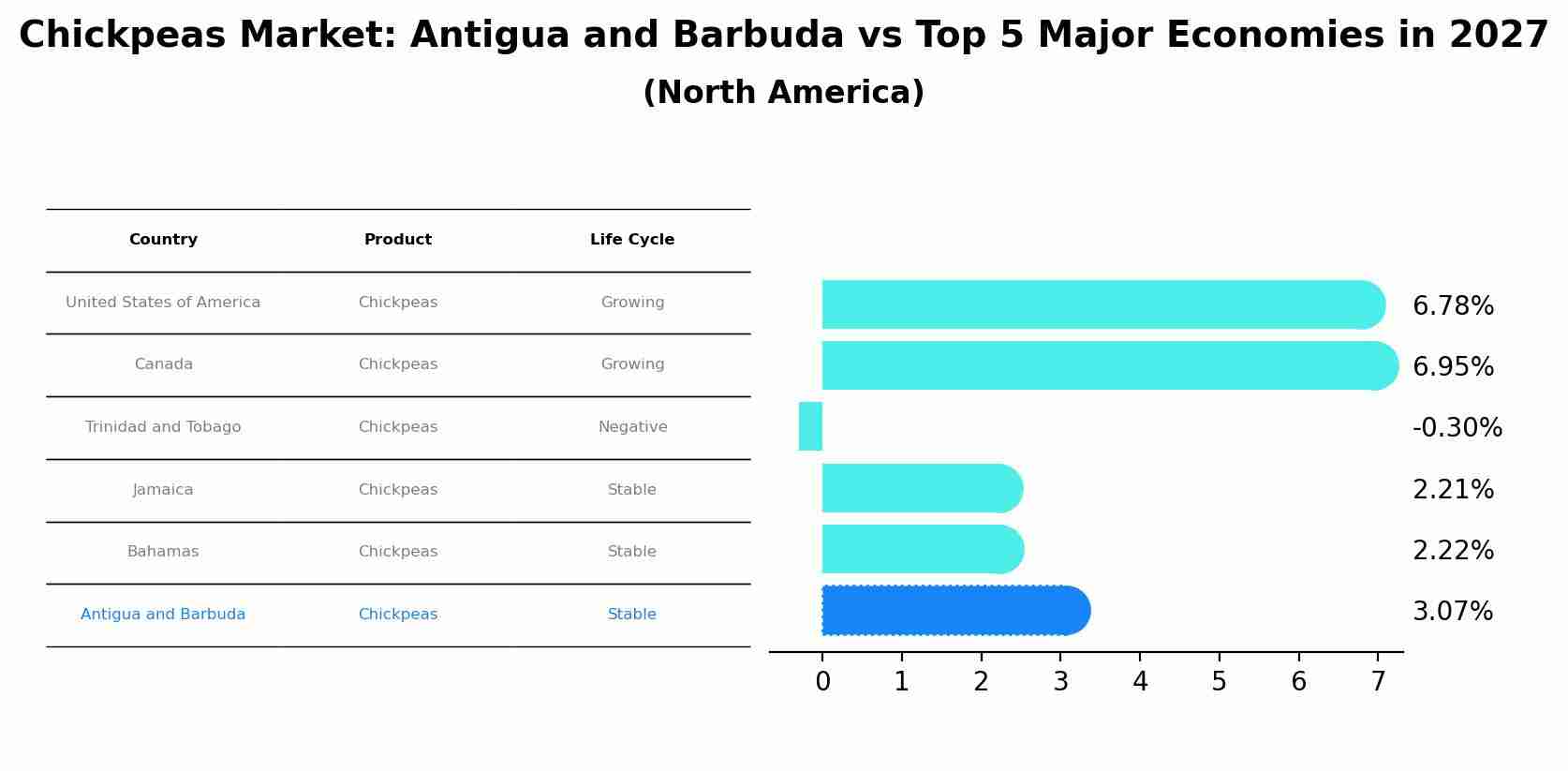 Chickpeas Market: Antigua and Barbuda vs Top 5 Major Economies in 2027 (North America)