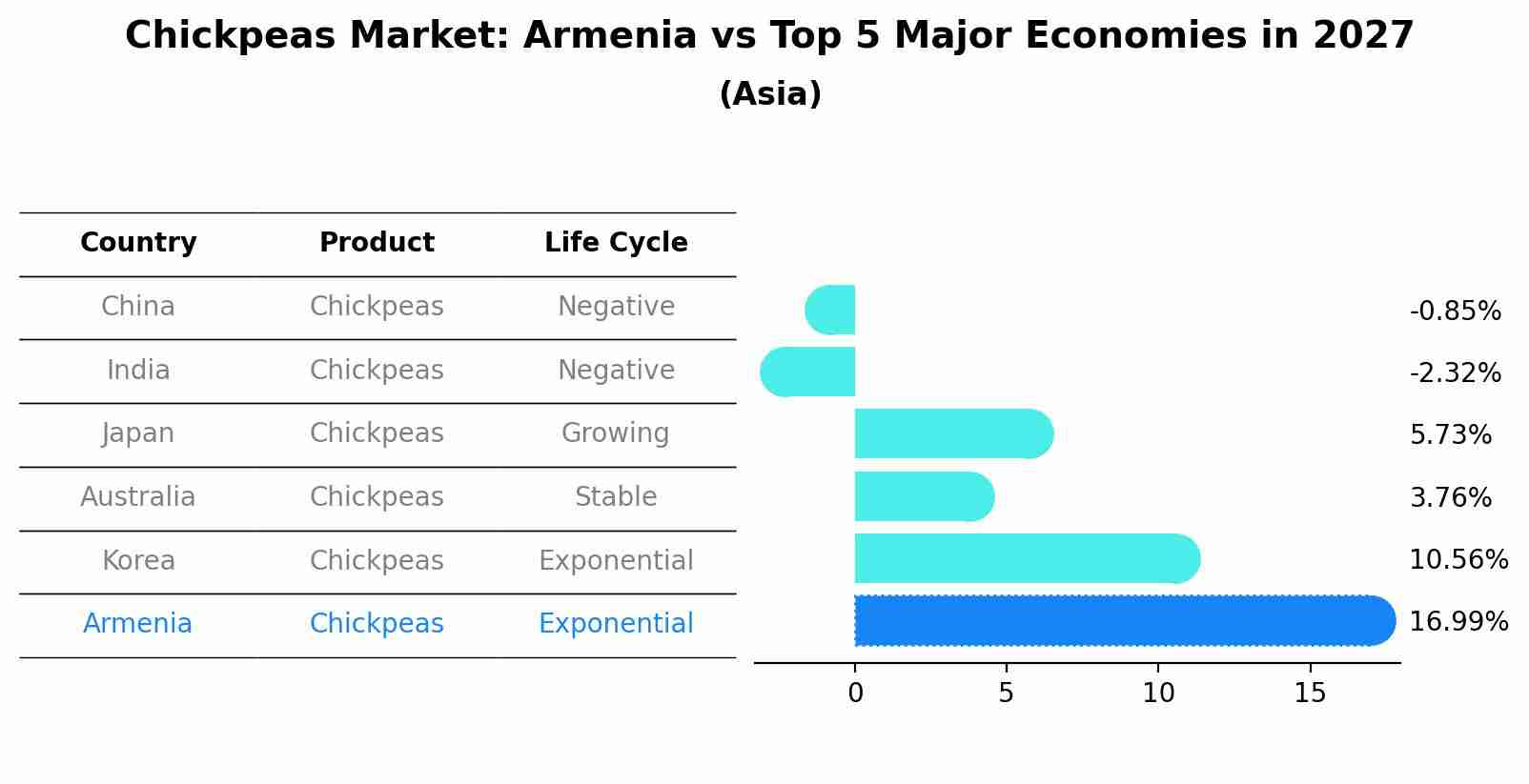 Chickpeas Market: Armenia vs Top 5 Major Economies in 2027 (Asia)