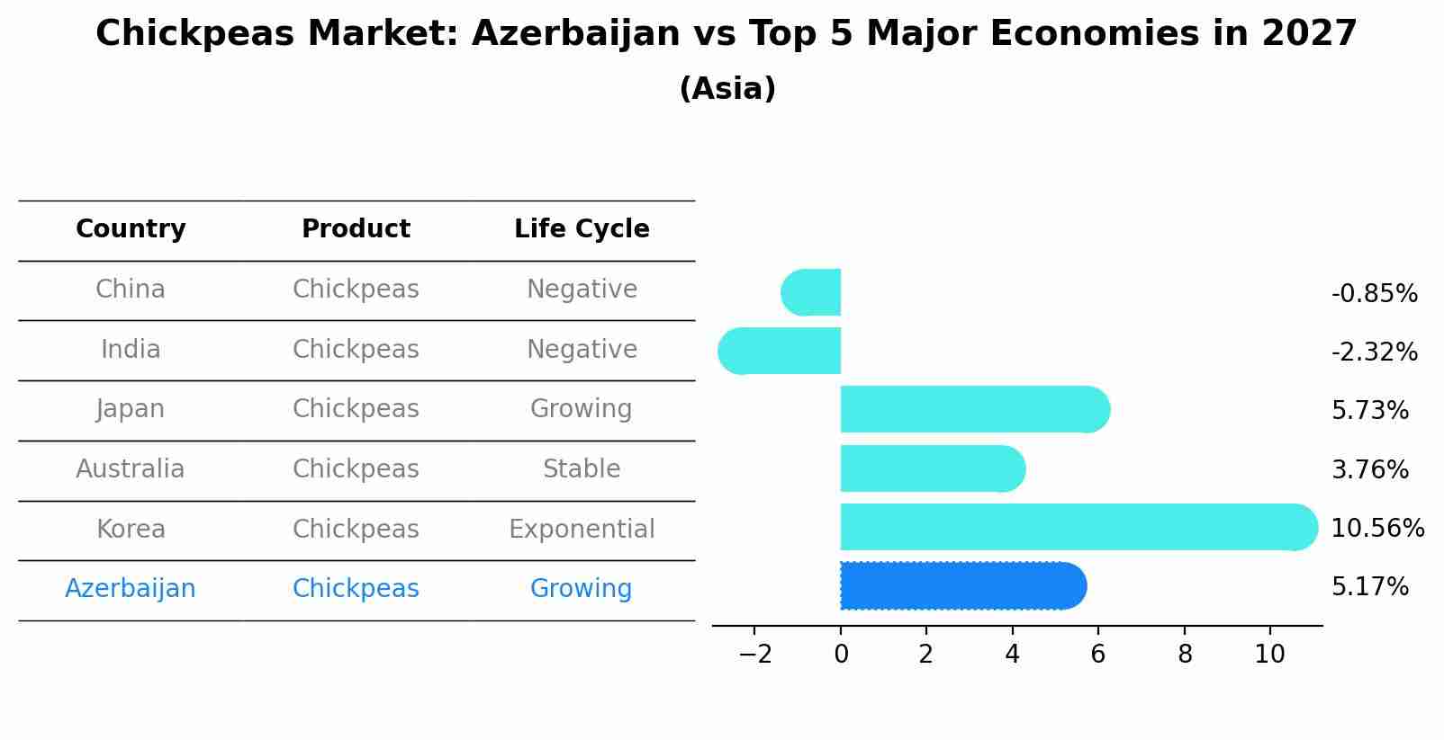Chickpeas Market: Azerbaijan vs Top 5 Major Economies in 2027 (Asia)