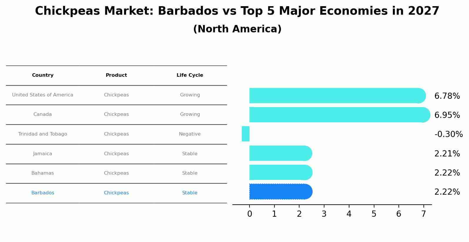 Chickpeas Market: Barbados vs Top 5 Major Economies in 2027 (North America)