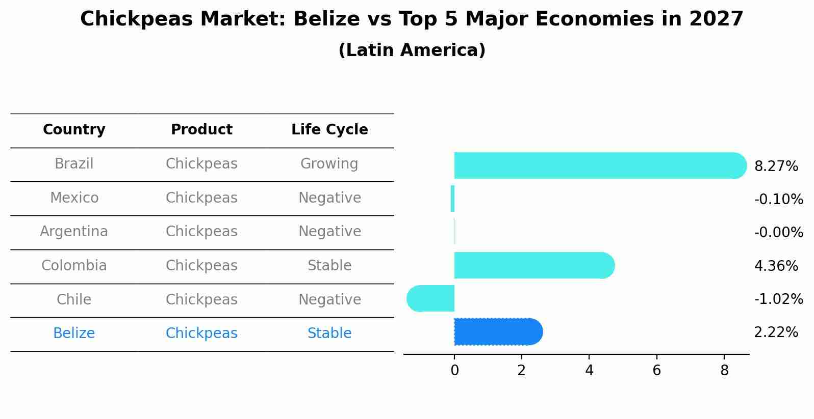 Chickpeas Market: Belize vs Top 5 Major Economies in 2027 (Latin America)