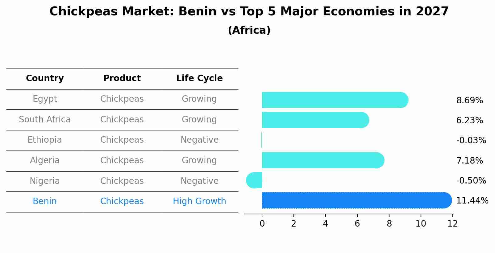 Chickpeas Market: Benin vs Top 5 Major Economies in 2027 (Africa)